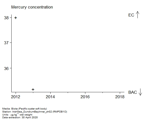 Raw data with assessment of  mercury in biota at RMPDB1O