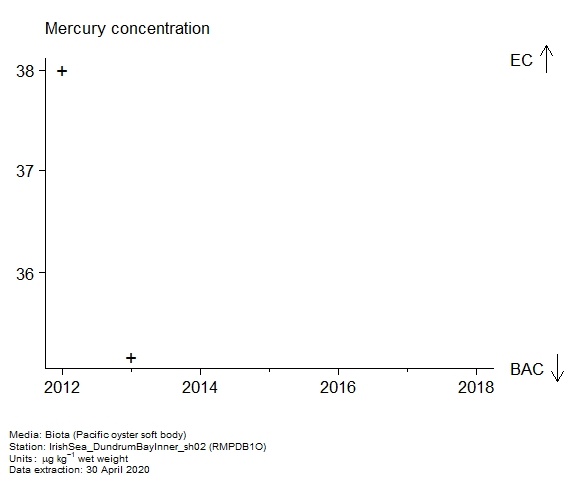 Raw data with assessment of mercury in biota at RMPDB1O Raw data with assessment of mercury in biota at RMPDB1O