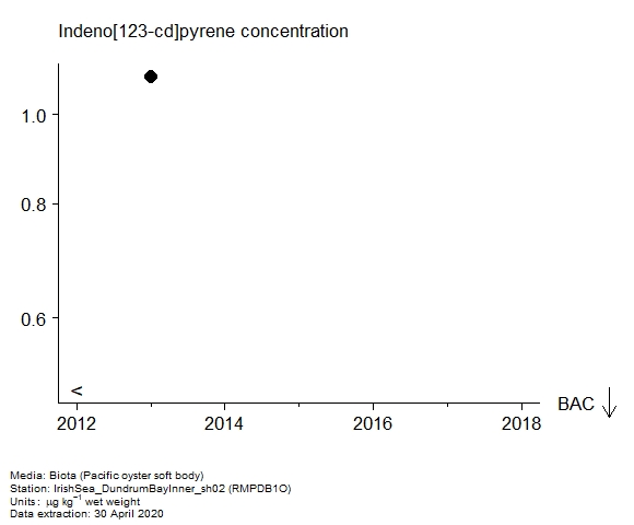 Assessment plot for  indeno[123-cd]pyrene in biota at RMPDB1O
