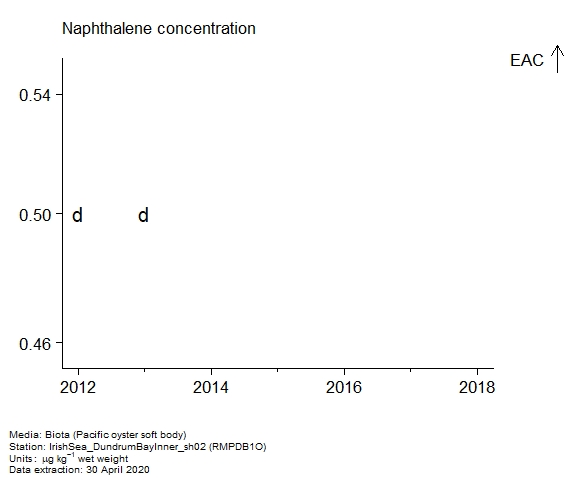 Raw data with assessment of naphthalene in biota at RMPDB1O Raw data with assessment of naphthalene in biota at RMPDB1O