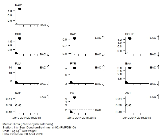 PAH (parent) assessment of  indeno[123-cd]pyrene in biota at RMPDB1O