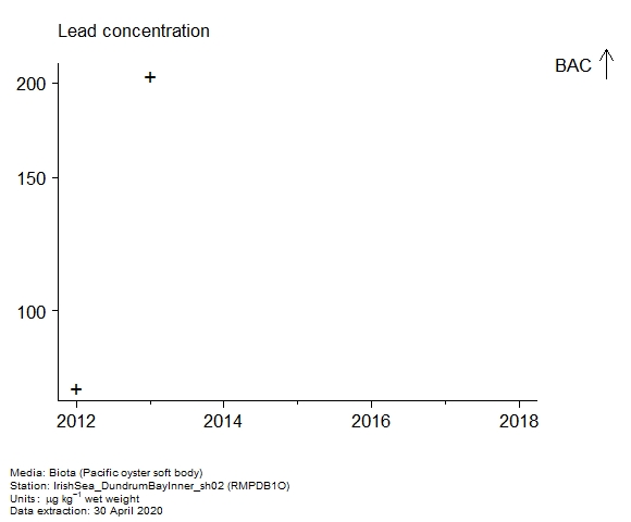 Raw data with assessment of  lead in biota at RMPDB1O