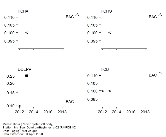 Pesticides assessment of hexachlorobenzene in biota at RMPDB1O Pesticides assessment of hexachlorobenzene in biota at RMPDB1O