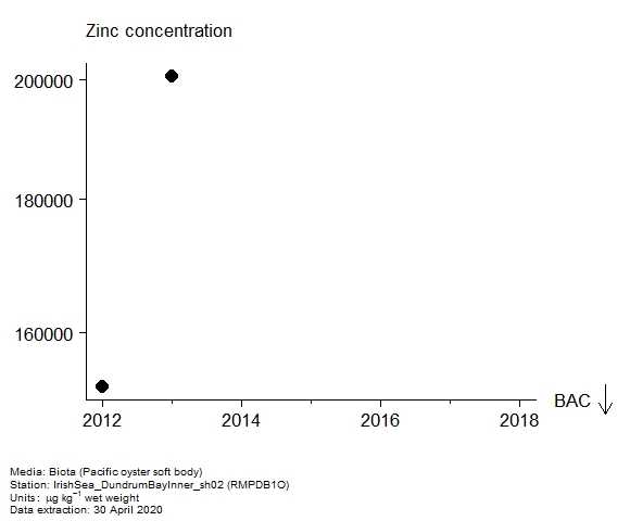 Assessment plot for  zinc in biota at RMPDB1O