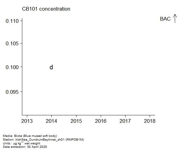 Raw data with assessment of  CB101 in biota at RMPDB1M