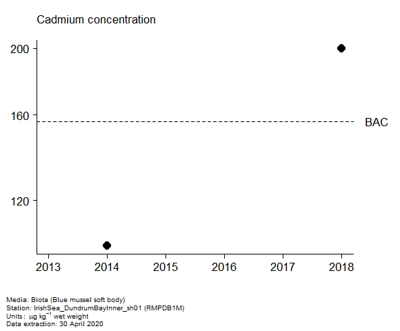 Assessment plot for  cadmium in biota at RMPDB1M