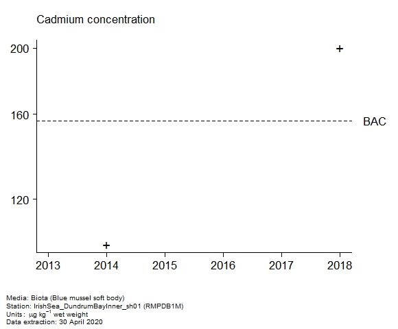Raw data with assessment of cadmium in biota at RMPDB1M Raw data with assessment of cadmium in biota at RMPDB1M