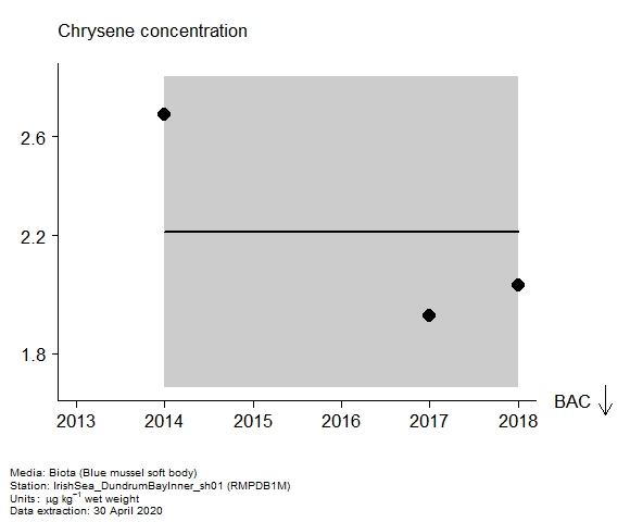 Assessment plot for  chrysene in biota at RMPDB1M