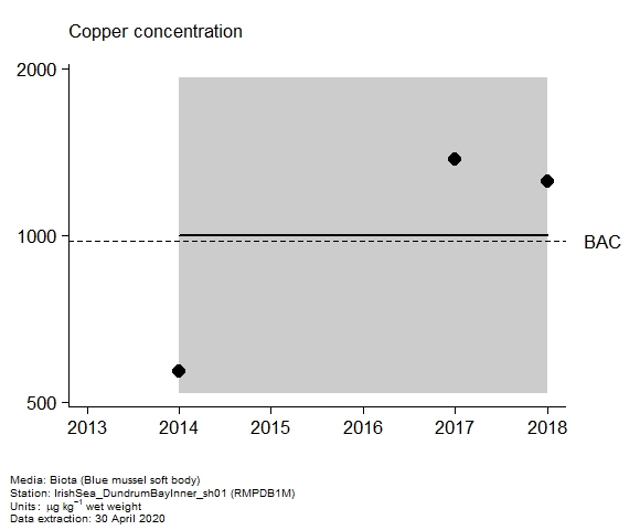 Assessment plot for  copper in biota at RMPDB1M