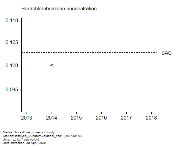 Assessment plot for hexachlorobenzene in biota at RMPDB1M Assessment plot for hexachlorobenzene in biota at RMPDB1M