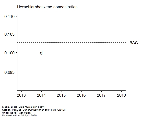Raw data with assessment of hexachlorobenzene in biota at RMPDB1M Raw data with assessment of hexachlorobenzene in biota at RMPDB1M