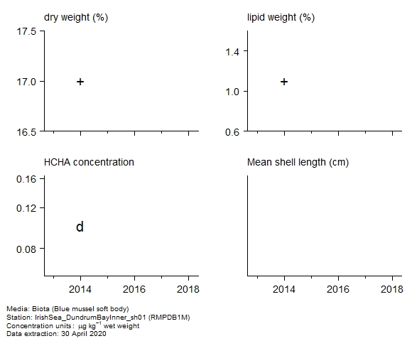Raw data with supporting information for assessment of alpha-hch in biota at RMPDB1M Raw data with supporting information for assessment of alpha-hch in biota at RMPDB1M