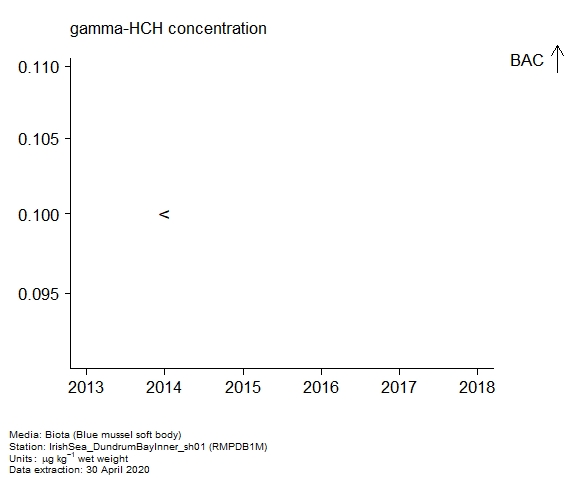 Assessment plot for  gamma-hch in biota at RMPDB1M
