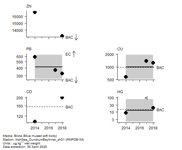 Metals assessment of cadmium in biota at RMPDB1M Metals assessment of cadmium in biota at RMPDB1M