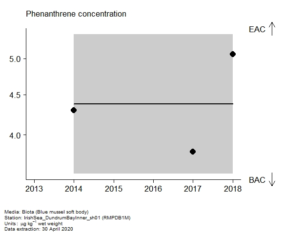 Assessment plot for  phenanthrene in biota at RMPDB1M