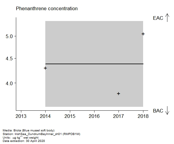 Raw data with assessment of  phenanthrene in biota at RMPDB1M
