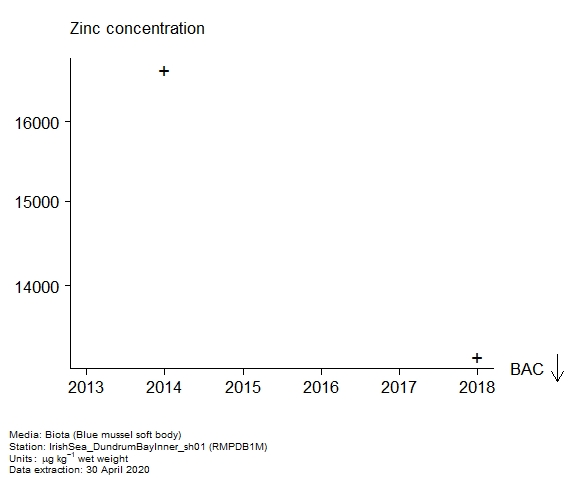 Raw data with assessment of  zinc in biota at RMPDB1M