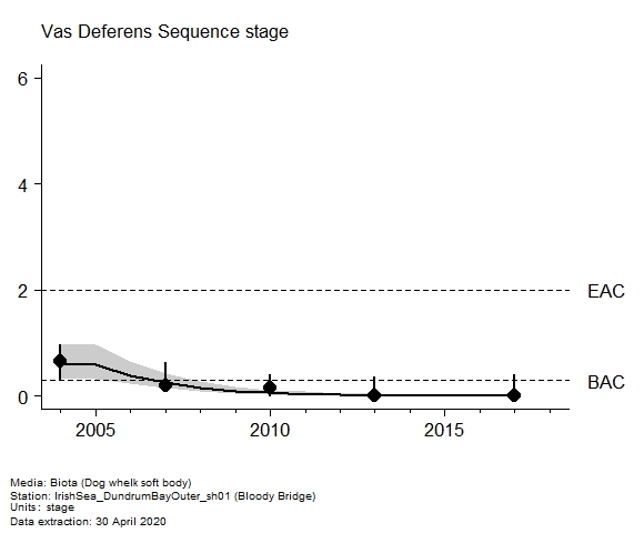 Assessment plot for  vas deferens sequence in biota at Bloody Bridge