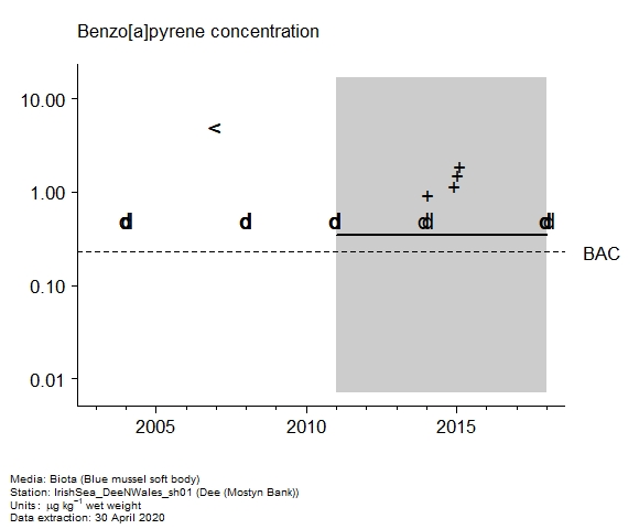 Raw data with assessment of  benzo[a]pyrene in biota at Mostyn Bank (Dee)
