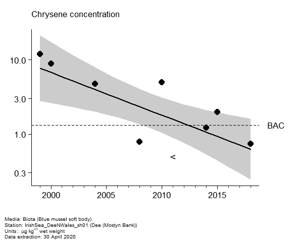 Assessment plot for  chrysene in biota at Mostyn Bank (Dee)