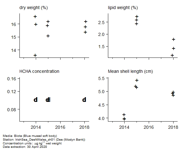 Raw data with supporting information for assessment of alpha-hch in biota at Mostyn Bank (Dee) Raw data with supporting information for assessment of alpha-hch in biota at Mostyn Bank (Dee)