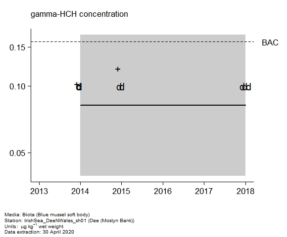 Raw data with assessment of  gamma-hch in biota at Mostyn Bank (Dee)