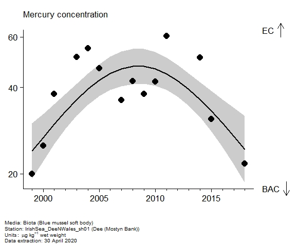Assessment plot for  mercury in biota at Mostyn Bank (Dee)