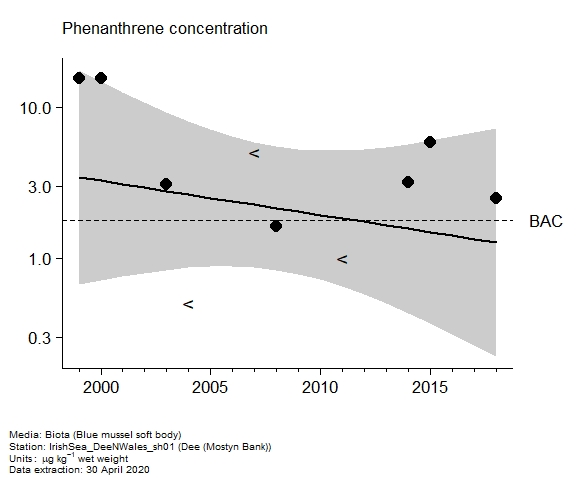Assessment plot for  phenanthrene in biota at Mostyn Bank (Dee)