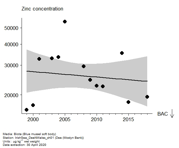 Assessment plot for  zinc in biota at Mostyn Bank (Dee)