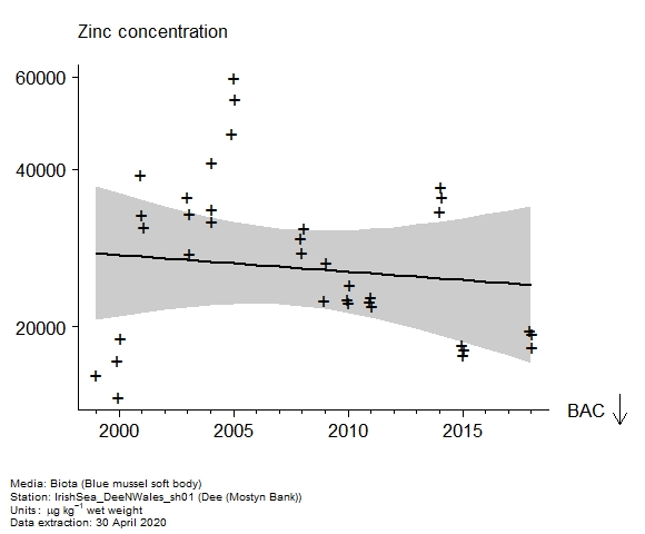 Raw data with assessment of  zinc in biota at Mostyn Bank (Dee)