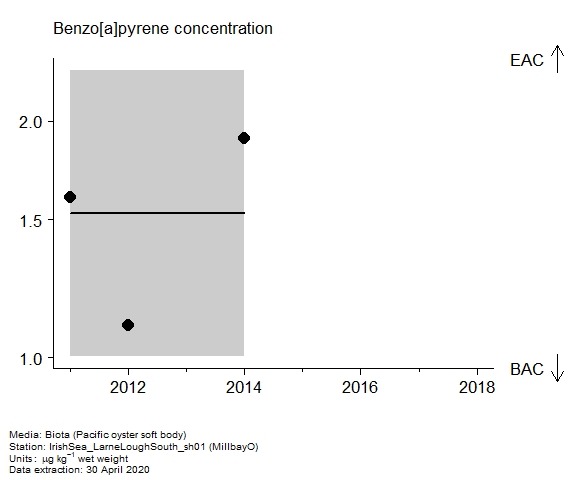 Assessment plot for  benzo[a]pyrene in biota at MillbayO