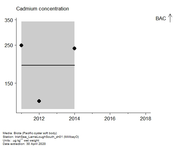 Assessment plot for  cadmium in biota at MillbayO