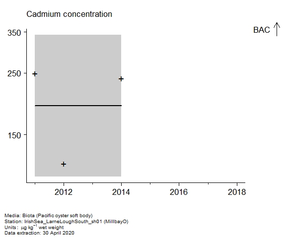 Raw data with assessment of  cadmium in biota at MillbayO