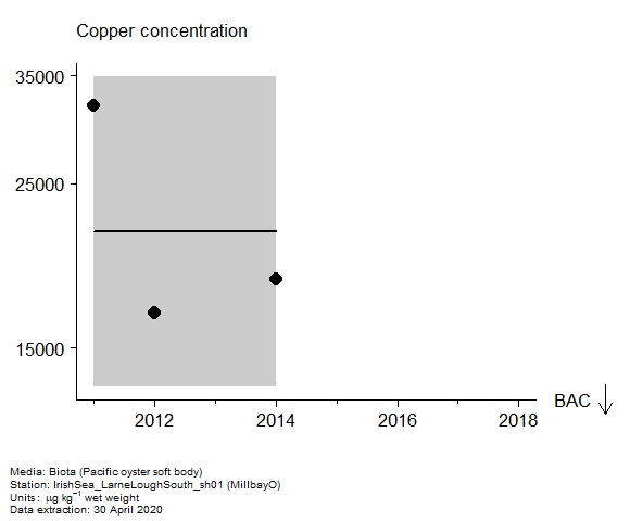 Assessment plot for  copper in biota at MillbayO