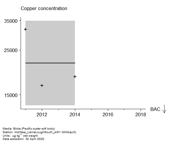 Raw data with assessment of  copper in biota at MillbayO