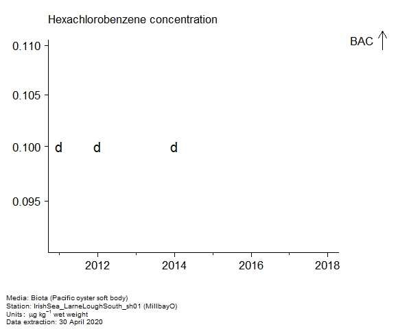 Raw data with assessment of  hexachlorobenzene in biota at MillbayO