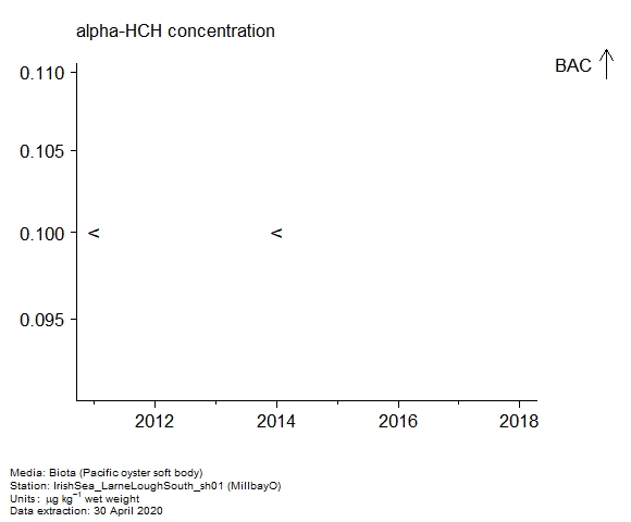Assessment plot for  alpha-hch in biota at MillbayO