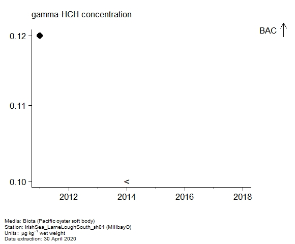 Assessment plot for  gamma-hch in biota at MillbayO