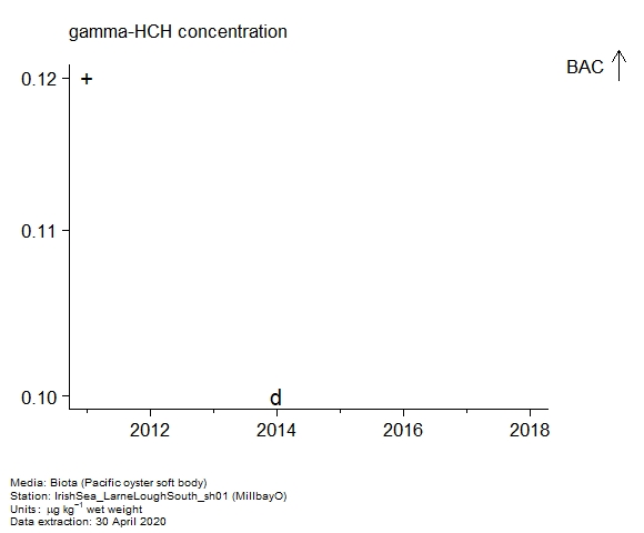 Raw data with assessment of  gamma-hch in biota at MillbayO