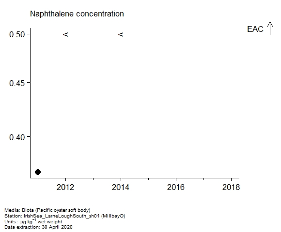 Assessment plot for  naphthalene in biota at MillbayO