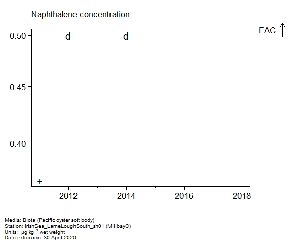 Raw data with assessment of  naphthalene in biota at MillbayO