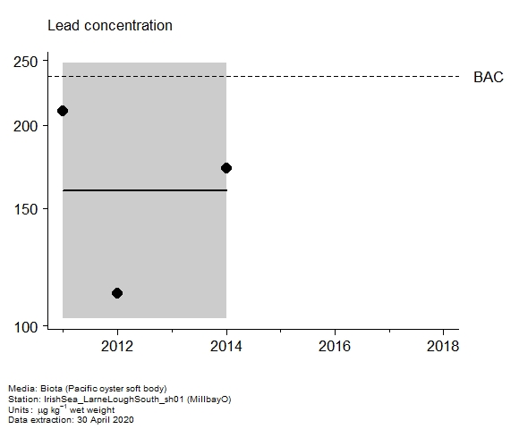 Assessment plot for  lead in biota at MillbayO