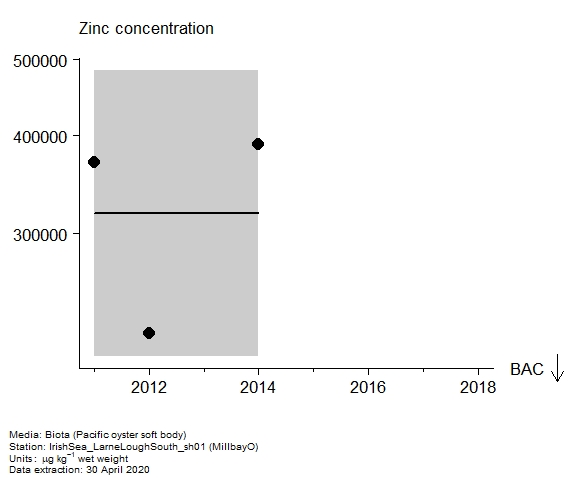 Assessment plot for  zinc in biota at MillbayO