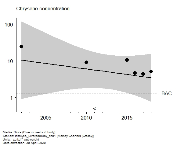 Assessment plot for  chrysene in biota at Crosby (Mersey Channel)