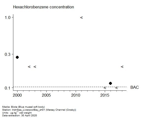 Assessment plot for  hexachlorobenzene in biota at Crosby (Mersey Channel)