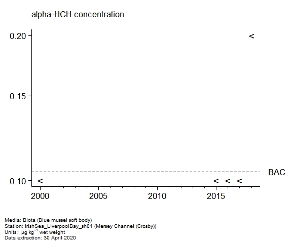 Assessment plot for alpha-hch in biota at Crosby (Mersey Channel) Assessment plot for alpha-hch in biota at Crosby (Mersey Channel)