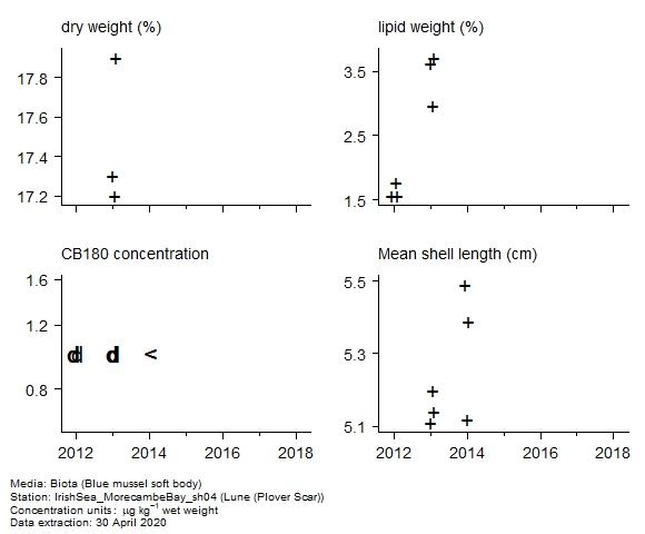 Raw data with supporting information for assessment of CB180 in biota at Plover Scar (Lune) Raw data with supporting information for assessment of CB180 in biota at Plover Scar (Lune)