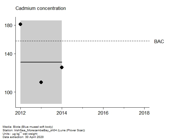 Assessment plot for  cadmium in biota at Plover Scar (Lune)