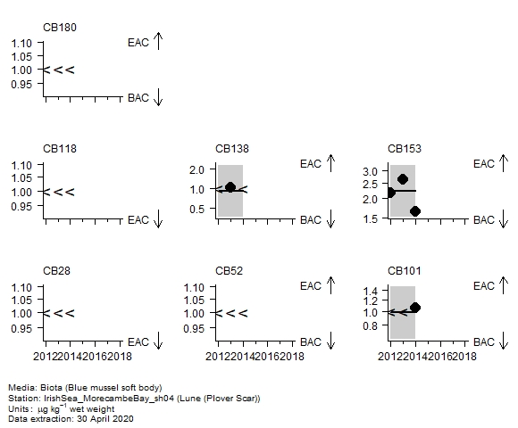 Chlorobiphenyls assessment of CB180 in biota at Plover Scar (Lune) Chlorobiphenyls assessment of CB180 in biota at Plover Scar (Lune)