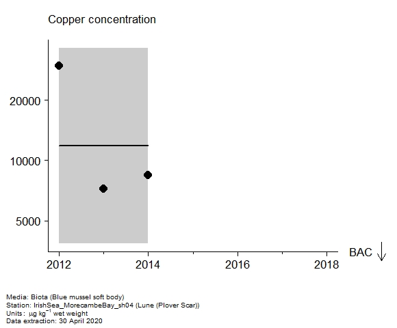 Assessment plot for  copper in biota at Plover Scar (Lune)